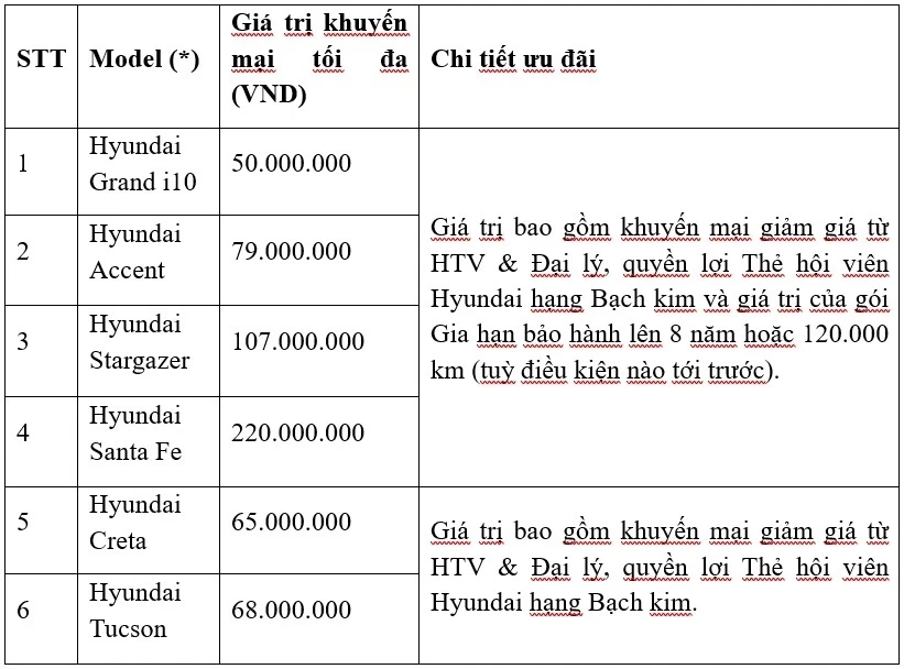 Hyundai Thành Công ưu đãi cao nhất tới 220 triệu đồng cho xe Hyundai chào Worldcup