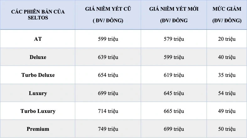 Kia giảm giá mạnh dải sản phẩm, đón sóng cho "cuộc chiến" doanh số 2026