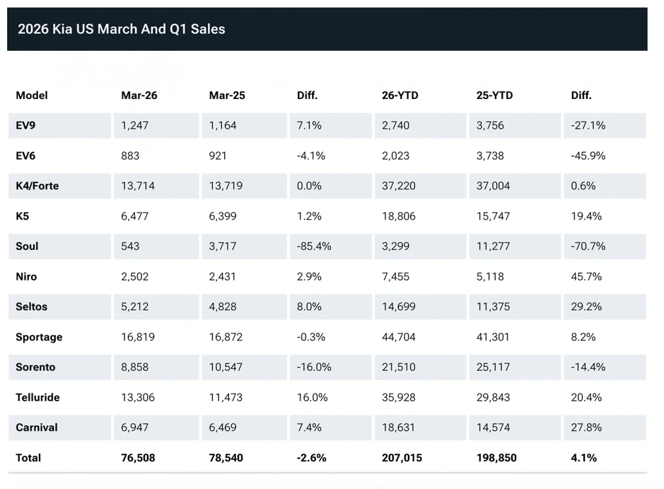 Kia lập kỷ lục doanh số quý I/2026, xe Hybrid bùng nổ còn xe điện hụt hơi
