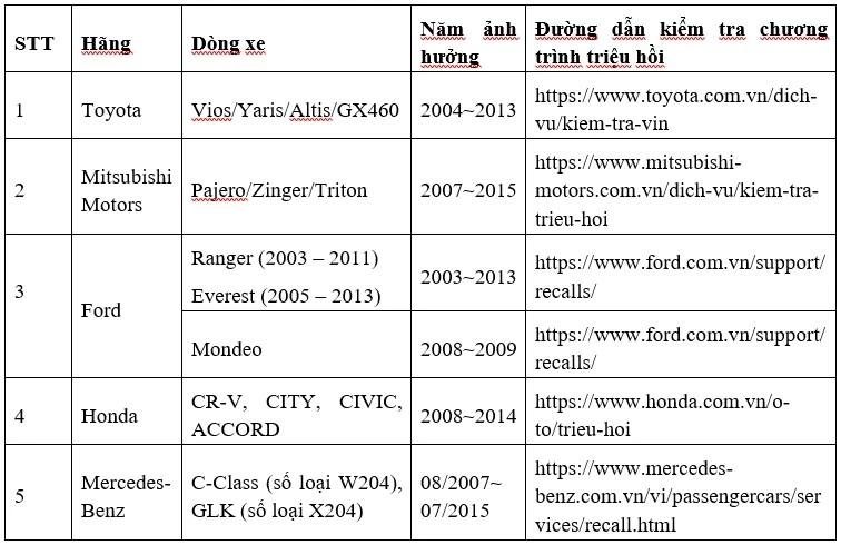 Nhiều ô tô ở Việt Nam chưa thay túi khí Takata: Nguy cơ chấn thương rất nguy hiểm Nhiều ô tô ở Việt Nam chưa thay túi khí Takata: Nguy cơ chấn thương rất nguy hiểm