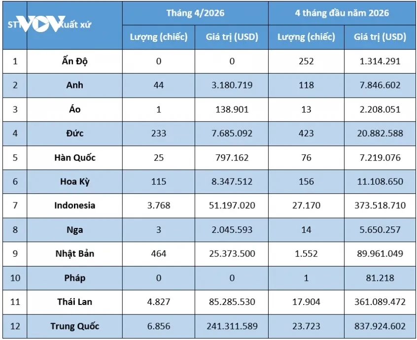 Ô tô nhập khẩu từ Indonesia giảm mạnh, Trung Quốc dẫn đầu trong tháng 4/2026 Ô tô nhập khẩu từ Indonesia giảm mạnh, Trung Quốc dẫn đầu trong tháng 4/2026