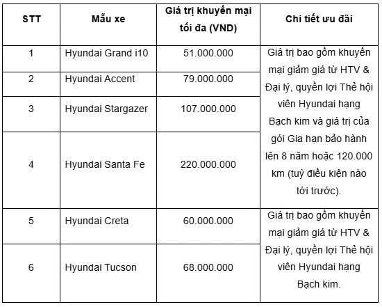 Thị trường ô tô tăng tốc đón sóng du lịch hè, Hyundai Thành Công kích cầu mạnh Thị trường ô tô tăng tốc đón sóng du lịch hè, Hyundai Thành Công kích cầu mạnh