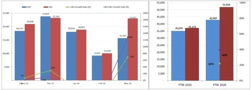 Thị trường ô tô Việt Nam phục hồi mạnh mẽ tháng 3/2026: Doanh số tăng gấp đôi Thị trường ô tô Việt Nam phục hồi mạnh mẽ tháng 3/2026: Doanh số tăng gấp đôi