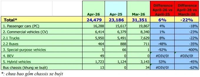 Thị trường ô tô Việt Nam tháng 4/2026: Nhiều phân khúc sụt giảm doanh số Thị trường ô tô Việt Nam tháng 4/2026: Nhiều phân khúc sụt giảm doanh số