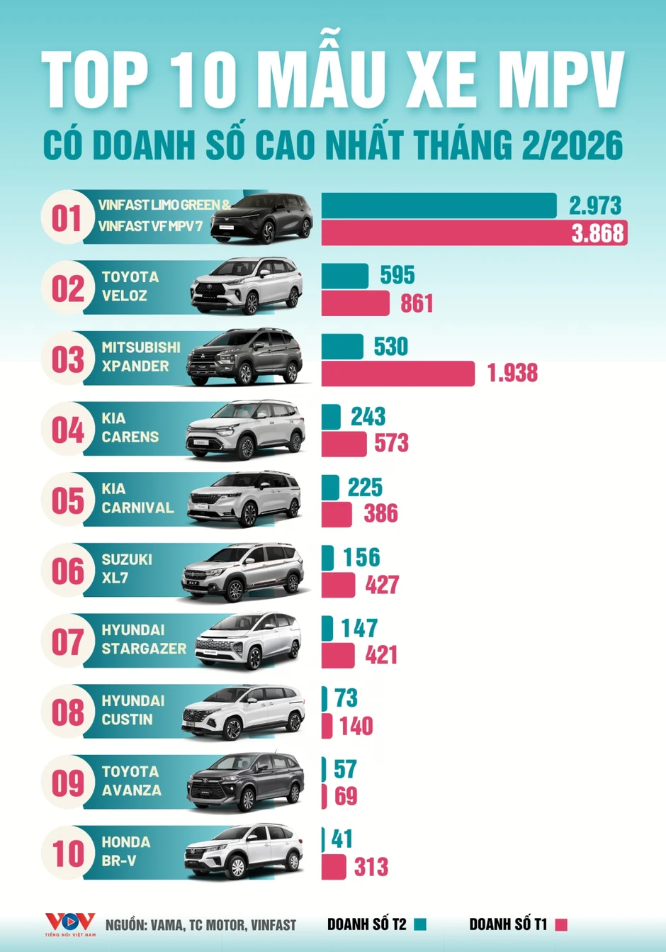 Top 10 mẫu MPV bán chạy nhất tháng 2/2026: Hai mẫu của VinFast đứng đầu Top 10 mẫu MPV bán chạy nhất tháng 2/2026: Hai mẫu của VinFast đứng đầu