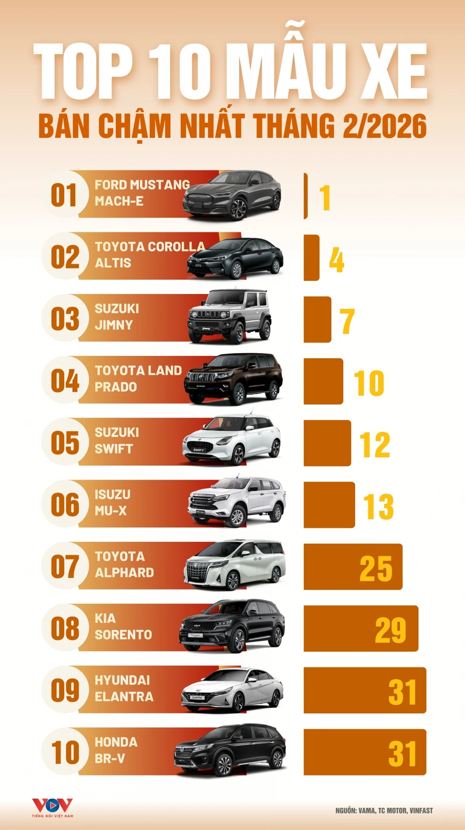 Top 10 mẫu xe bán chậm nhất tháng 2/2026: Ford Mustang Mach-E chỉ bán được 1 xe Top 10 mẫu xe bán chậm nhất tháng 2/2026: Ford Mustang Mach-E chỉ bán được 1 xe