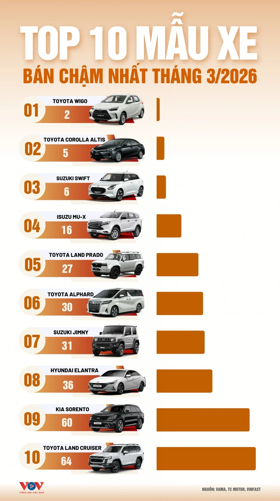Top 10 mẫu xe bán chậm nhất tháng 3/2026: Xe Nhật, Hàn phủ sóng bảng xếp hạng Top 10 mẫu xe bán chậm nhất tháng 3/2026: Xe Nhật, Hàn phủ sóng bảng xếp hạng