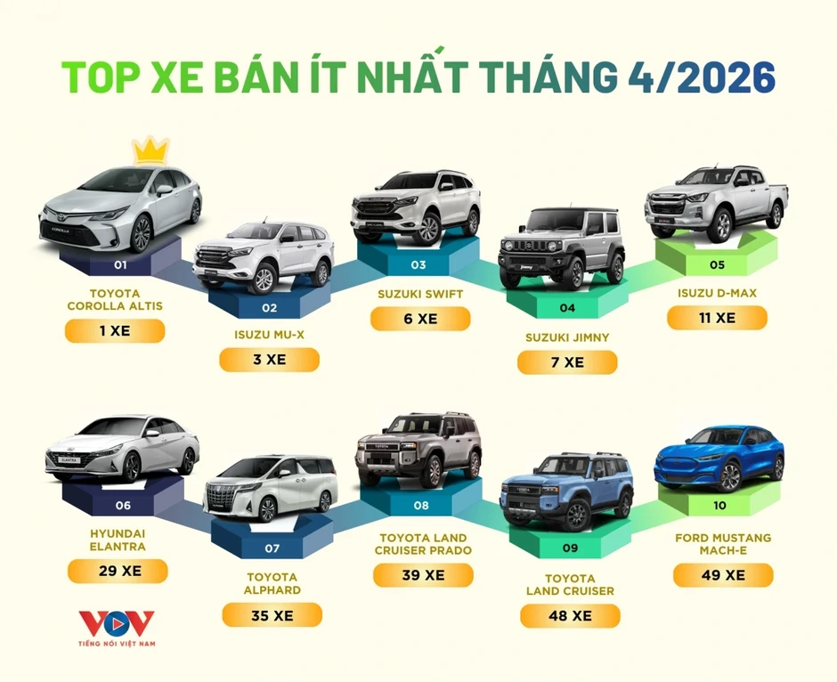Top 10 mẫu xe bán chậm nhất tháng 4/2026: Xe Nhật chiếm đa số