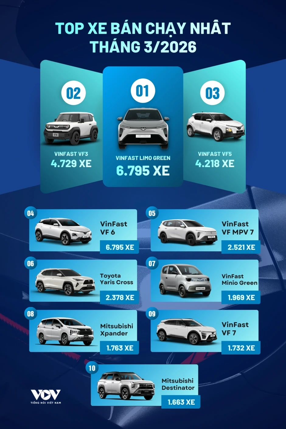 Top 10 mẫu xe bán chạy nhất tháng 3/2026: VinFast chiếm 7 vị trí Top 10 mẫu xe bán chạy nhất tháng 3/2026: VinFast chiếm 7 vị trí