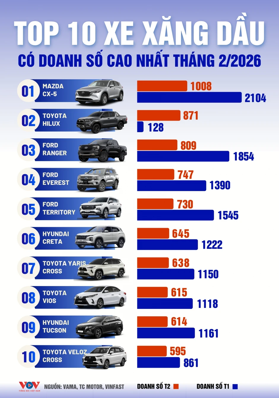 Top 10 mẫu xe xăng dầu bán chạy nhất tháng 2/2026: Mazda CX-5 dẫn đầu Top 10 mẫu xe xăng dầu bán chạy nhất tháng 2/2026: Mazda CX-5 dẫn đầu