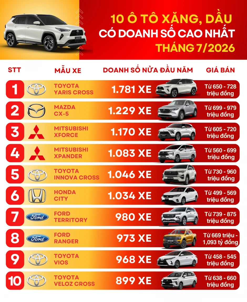 Top 10 ô tô xăng, dầu bán chạy nhất tháng 7/2026: Toyota Yaris Cross lập đỉnh Top 10 ô tô xăng, dầu bán chạy nhất tháng 7/2026: Toyota Yaris Cross lập đỉnh