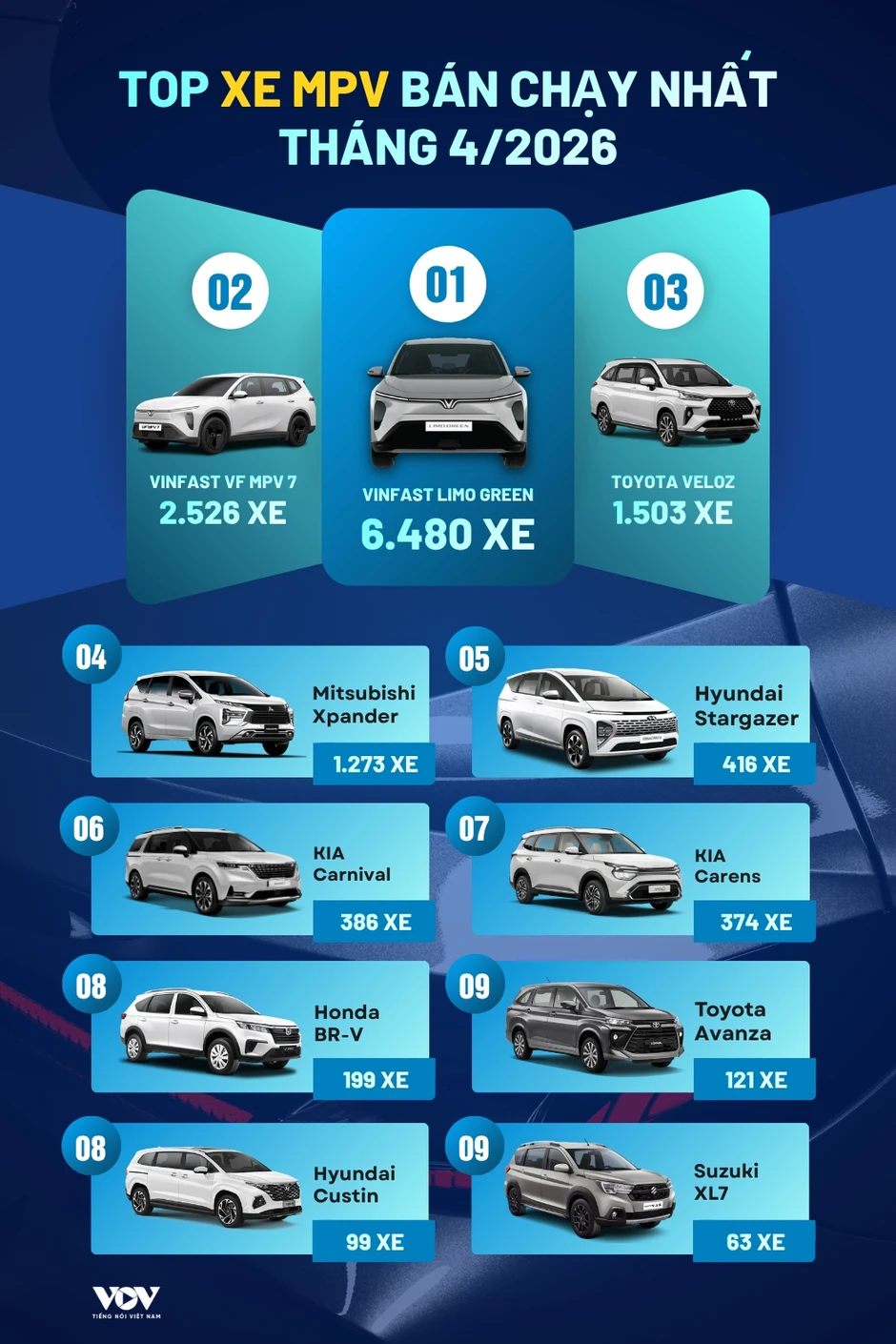 Top 10 xe MPV bán chạy nhất tháng 4/2026: Xe Việt dẫn đầu, bỏ xa các đối thủ Top 10 xe MPV bán chạy nhất tháng 4/2026: Xe Việt dẫn đầu, bỏ xa các đối thủ