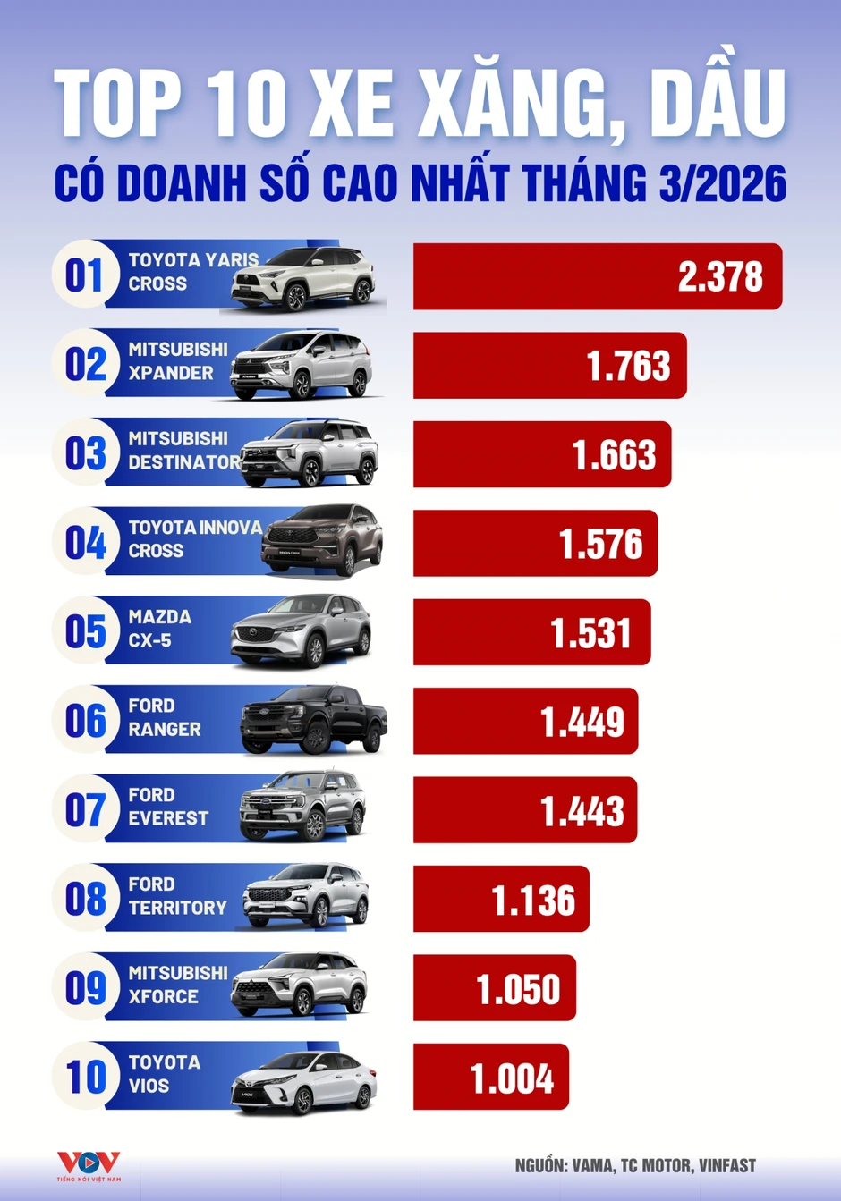 Top 10 xe xăng, dầu có doanh số cao nhất tháng 3/2026: Toyota Yaris Cross dẫn đầu Top 10 xe xăng, dầu có doanh số cao nhất tháng 3/2026: Toyota Yaris Cross dẫn đầu