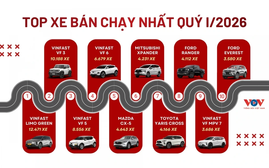 Top xe bán chạy nhất quý I/2026: Xe điện chiếm ưu thế Top xe bán chạy nhất quý I/2026: Xe điện chiếm ưu thế