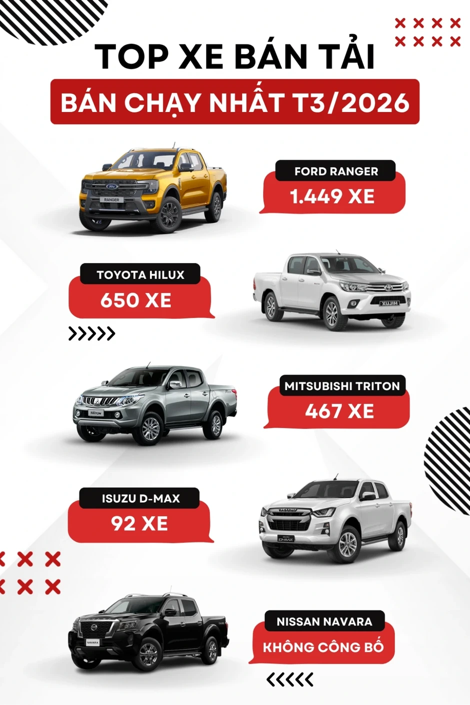 Top xe bán tải bán chạy nhất tháng 3/2026: Ford Ranger trở lại vị trí số 1 Top xe bán tải bán chạy nhất tháng 3/2026: Ford Ranger trở lại vị trí số 1