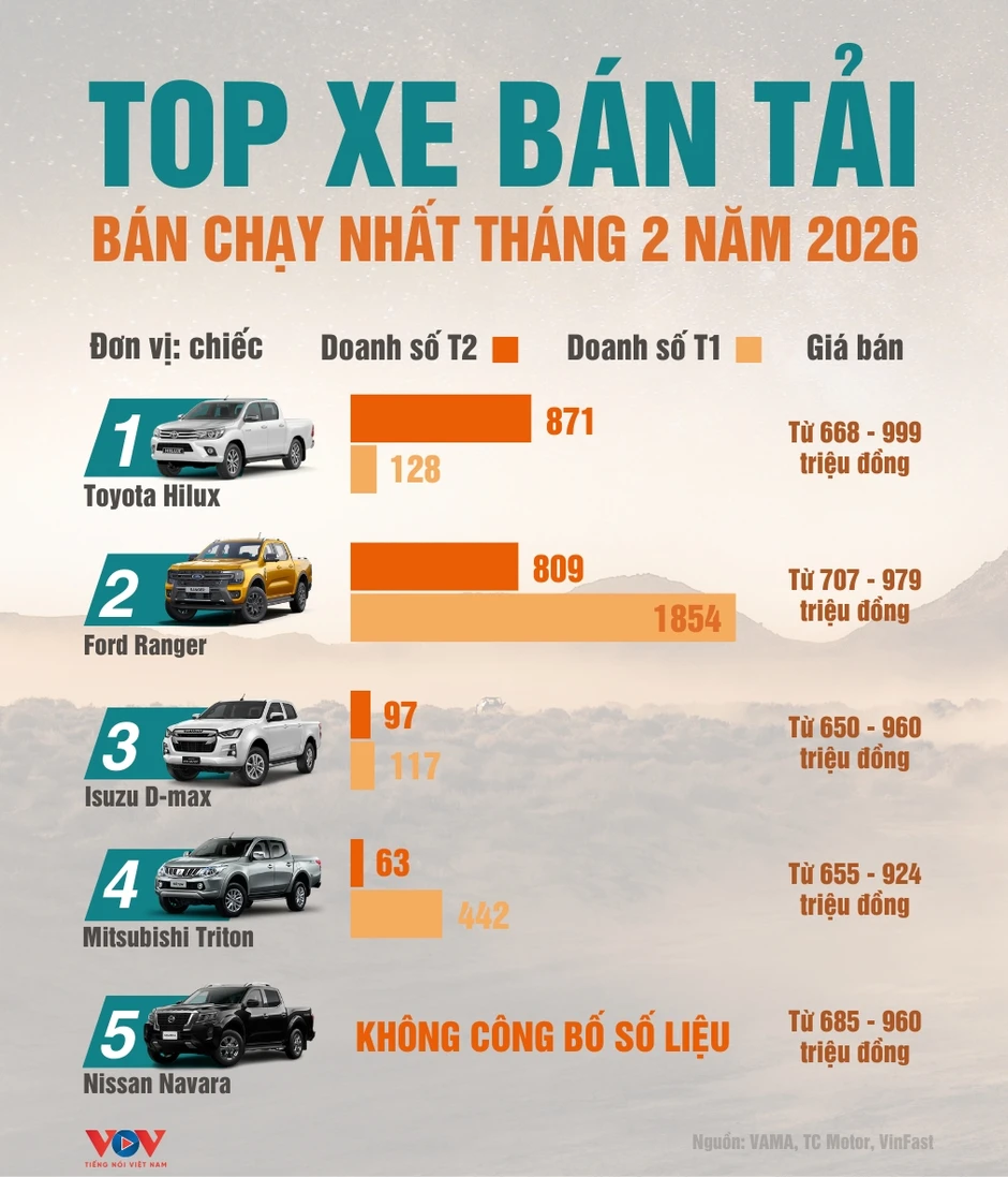 Top xe bán tải có doanh số cao nhất tháng 2/2026: Ford Ranger mất "ngôi vương" Top xe bán tải có doanh số cao nhất tháng 2/2026: Ford Ranger mất "ngôi vương"