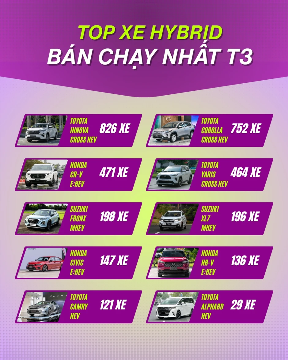 Top xe Hybrid bán chạy nhất tháng 3/2026: Xe Toyota chiếm ưu thế