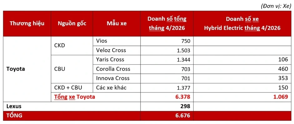 Toyota bán hơn 6.300 xe tại Việt Nam trong tháng 4/2026 Toyota bán hơn 6.300 xe tại Việt Nam trong tháng 4/2026
