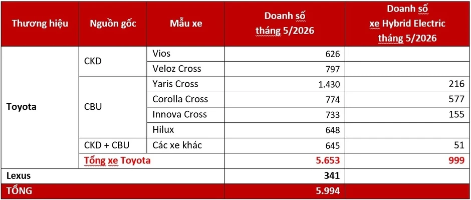 Toyota bán ra gần 6.000 xe trong tháng 5/2026, Hilux "vượt mặt" Vios