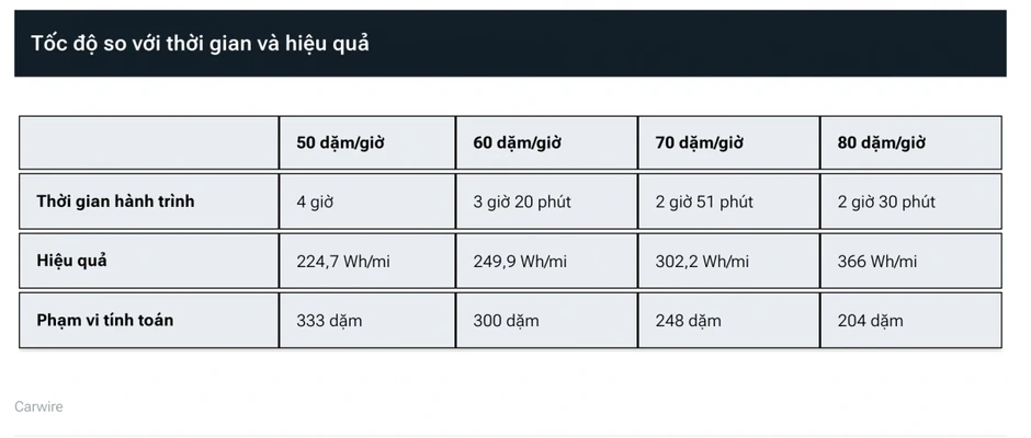 Xe điện chạy càng nhanh càng hao pin, đi thế nào để tối ưu nhất? Xe điện chạy càng nhanh càng hao pin, đi thế nào để tối ưu nhất?