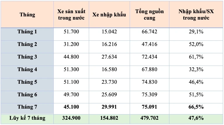 Xe ô tô nhập khẩu tăng kỷ lục, xe lắp ráp có dấu hiệu chững lại