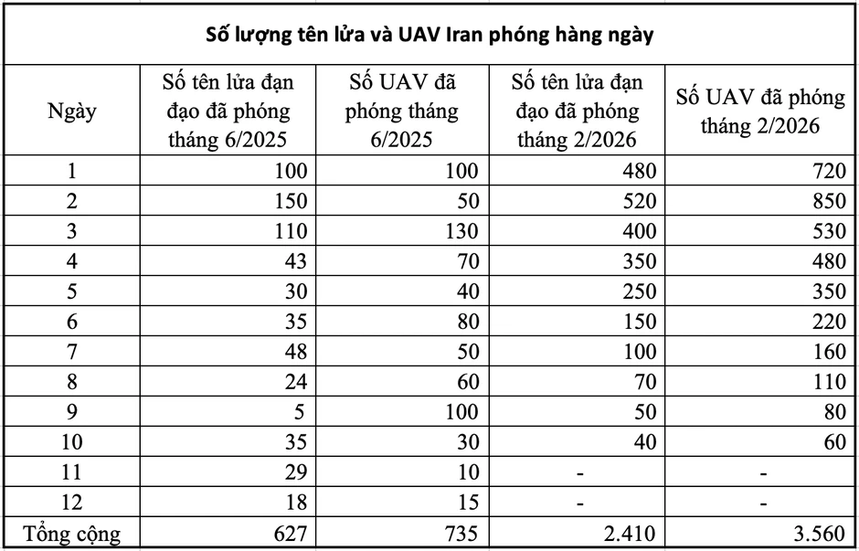 Dấu hiệu đáng báo động trong các cuộc phản công tên lửa của Iran: Mỹ và Israel "bẻ nanh hổ" Dấu hiệu đáng báo động trong các cuộc phản công tên lửa của Iran: Mỹ và Israel "bẻ nanh hổ"