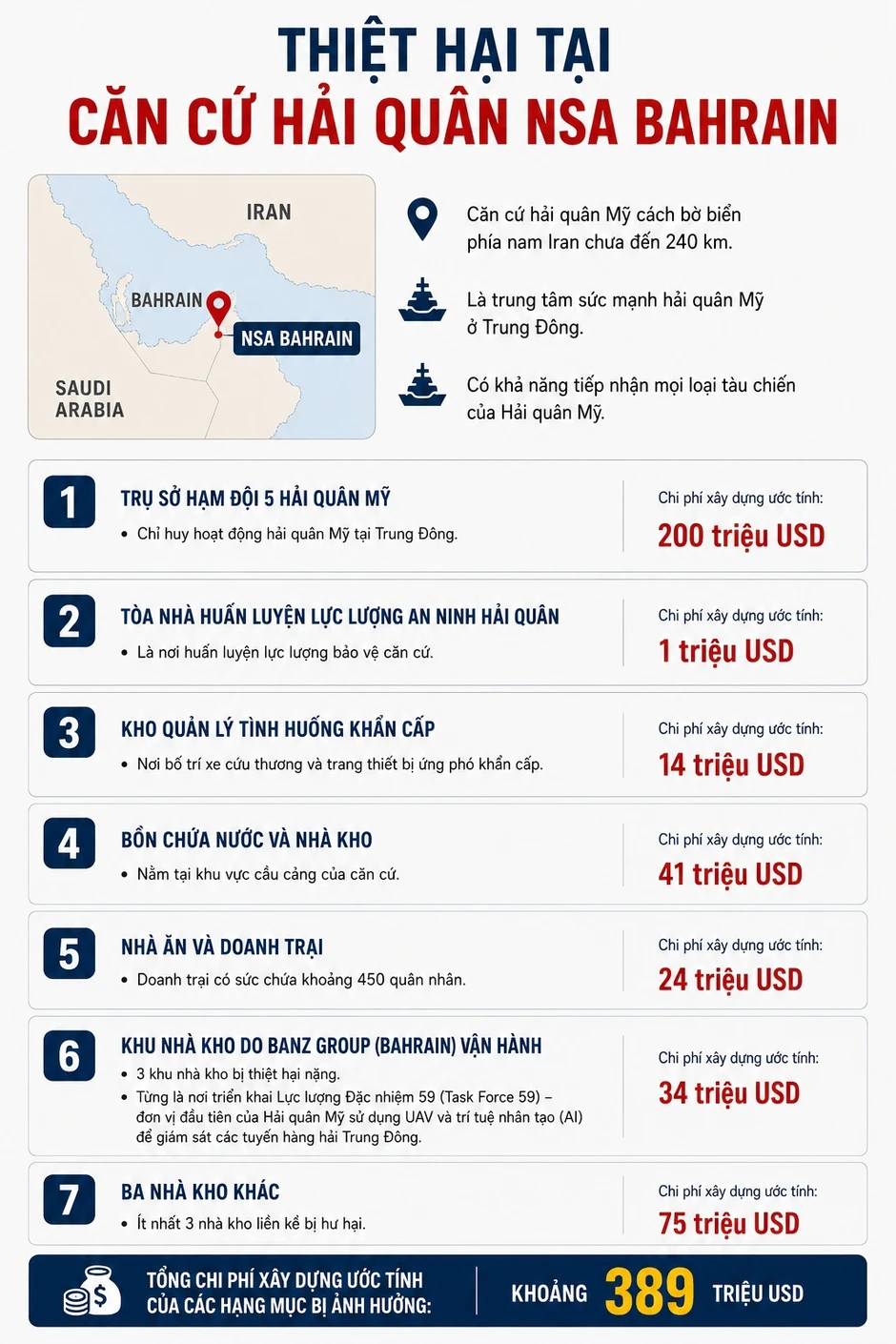 Mỹ tính toán lại thế trận Trung Đông sau thiệt hại tại căn cứ ở Bahrain Mỹ tính toán lại thế trận Trung Đông sau thiệt hại tại căn cứ ở Bahrain