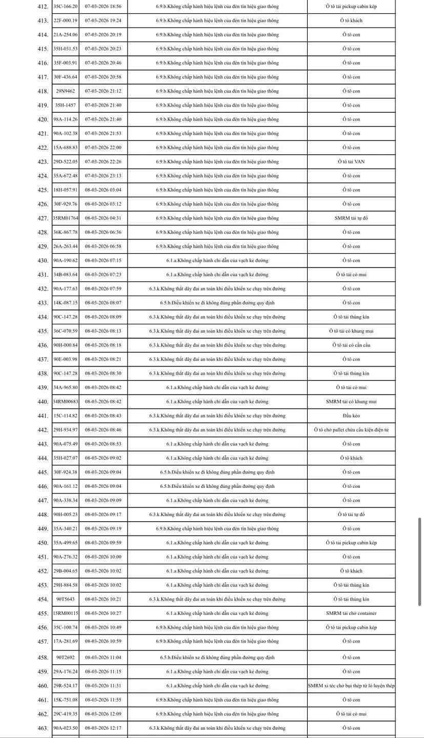 575 chủ xe máy, ô tô trong danh sách sau khẩn trương liên hệ, nộp phạt nguội theo Nghị định 168