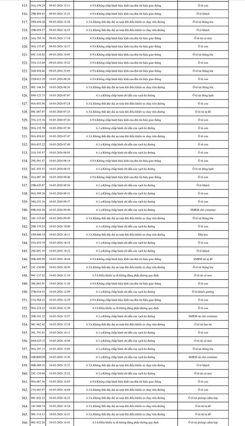 575 chủ xe máy, ô tô trong danh sách sau khẩn trương liên hệ, nộp phạt nguội theo Nghị định 168