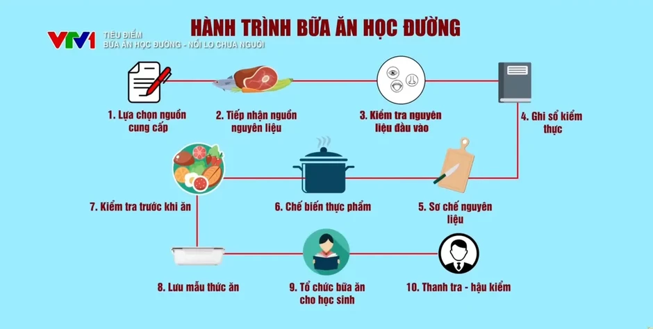 Bữa ăn học đường: Nỗi lo chưa nguôi sau một miếng thịt lạ Bữa ăn học đường: Nỗi lo chưa nguôi sau một miếng thịt lạ
