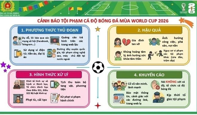Công an Hải Phòng cảnh báo nạn cá độ mùa World Cup