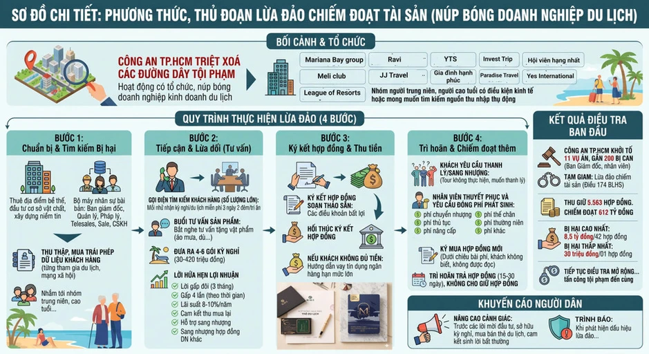 Công an Thành phố Hồ Chí Minh khởi tố gần 200 bị can trong các đường dây mua bán các hợp đồng kỳ nghỉ Công an Thành phố Hồ Chí Minh khởi tố gần 200 bị can trong các đường dây mua bán các hợp đồng kỳ nghỉ
