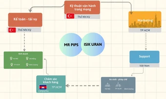 'Đế chế lừa đảo' quây kín nạn nhân của Mr Pips