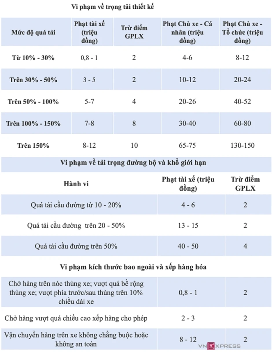 Đề xuất ôtô chở quá tải, cồng kềnh không phải dỡ hàng ngay tại chỗ Đề xuất ôtô chở quá tải, cồng kềnh không phải dỡ hàng ngay tại chỗ