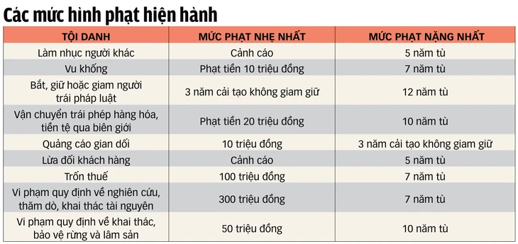 Đề xuất tăng án tù tội vu khống, quảng cáo gian dối Đề xuất tăng án tù tội vu khống, quảng cáo gian dối