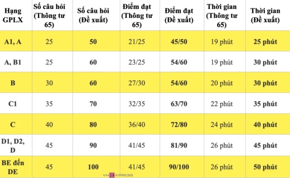 Đề xuất tăng gấp đôi số câu lý thuyết với người thi lại bằng lái Đề xuất tăng gấp đôi số câu lý thuyết với người thi lại bằng lái
