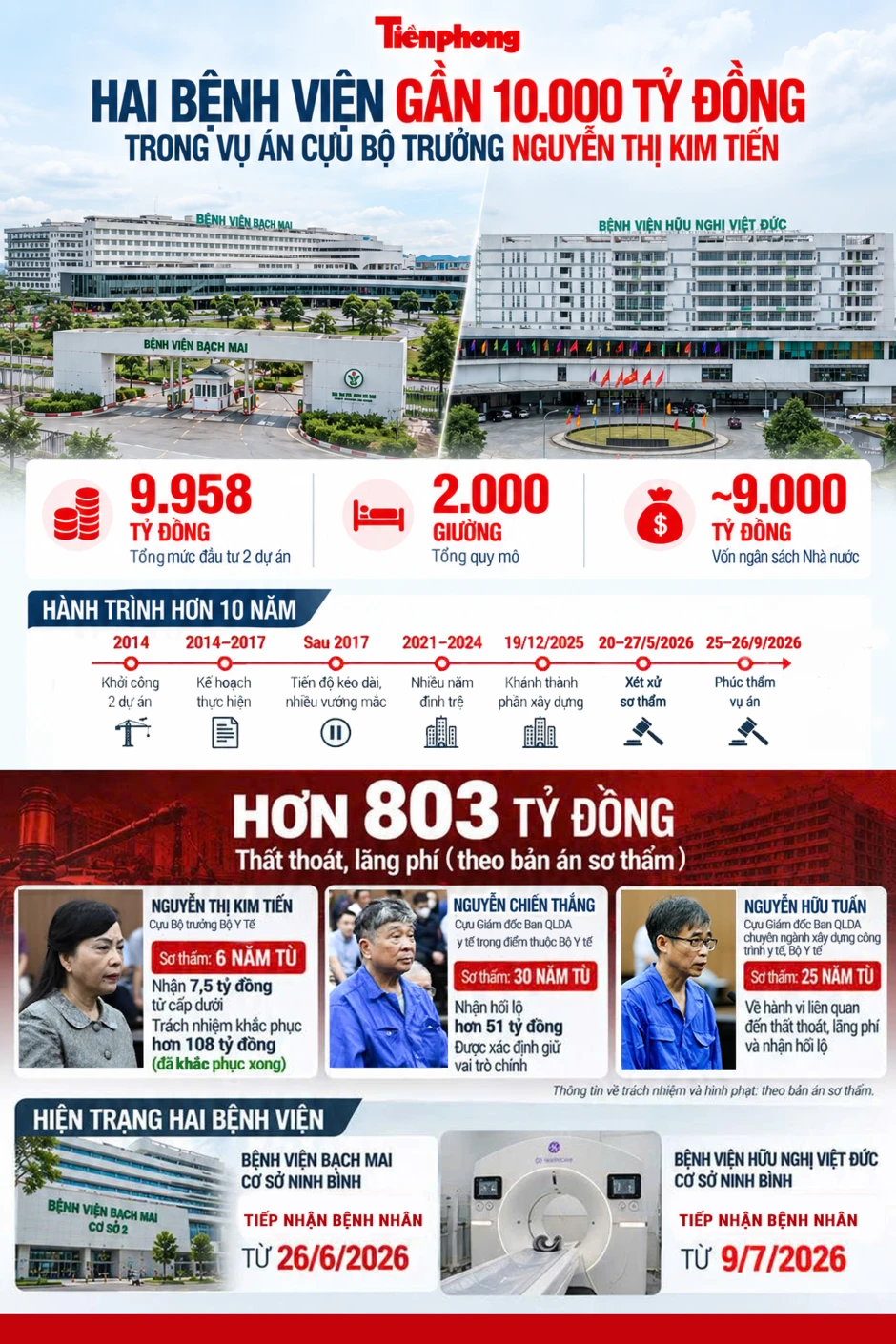 Hành trình hai bệnh viện gần 10.000 tỷ trong vụ án cựu Bộ trưởng Nguyễn Thị Kim Tiến Hành trình hai bệnh viện gần 10.000 tỷ trong vụ án cựu Bộ trưởng Nguyễn Thị Kim Tiến