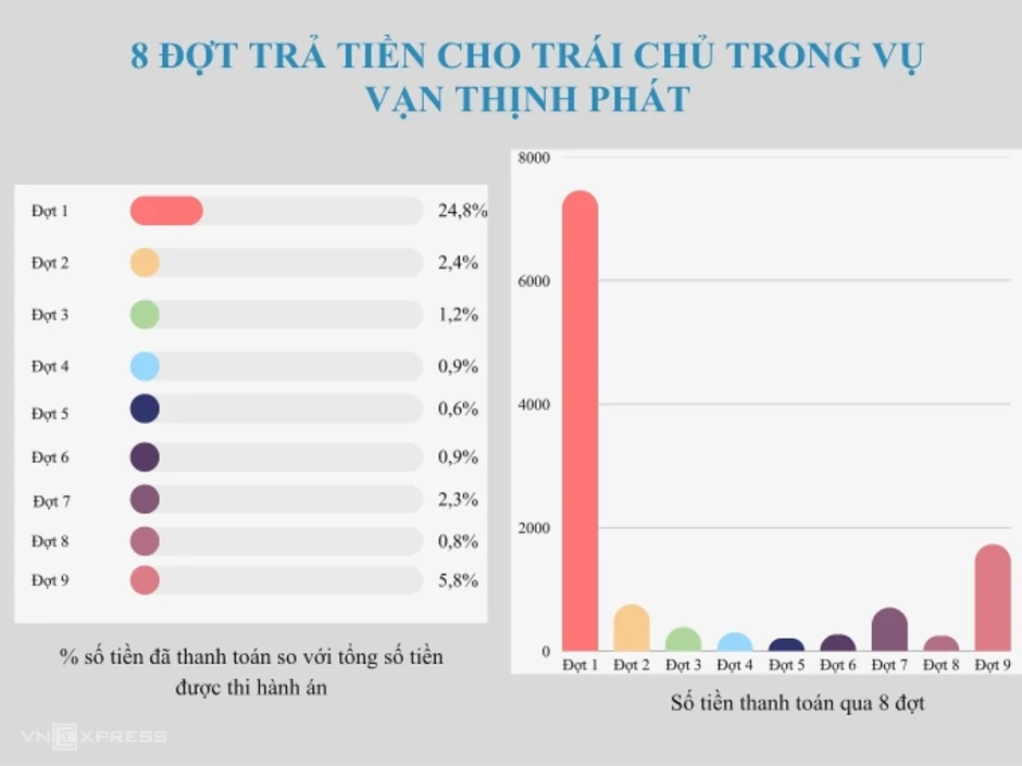 Một cú click chuột cùng lúc trả hàng nghìn tỷ cho 43.000 người vụ Vạn Thịnh Phát Một cú click chuột cùng lúc trả hàng nghìn tỷ cho 43.000 người vụ Vạn Thịnh Phát