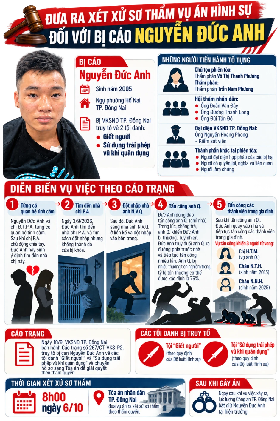Sáng nay ngày 6/10, xét xử vụ thảm án khiến 3 mẹ con tử vong ở Đồng Nai Sáng nay ngày 6/10, xét xử vụ thảm án khiến 3 mẹ con tử vong ở Đồng Nai