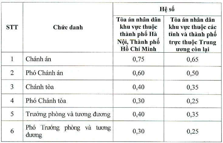 TAND Tối cao đề xuất bảng phụ cấp chức vụ mới ngành tòa án TAND Tối cao đề xuất bảng phụ cấp chức vụ mới ngành tòa án