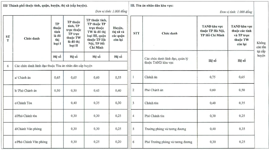 TAND Tối cao đề xuất bảng phụ cấp chức vụ mới ngành tòa án TAND Tối cao đề xuất bảng phụ cấp chức vụ mới ngành tòa án