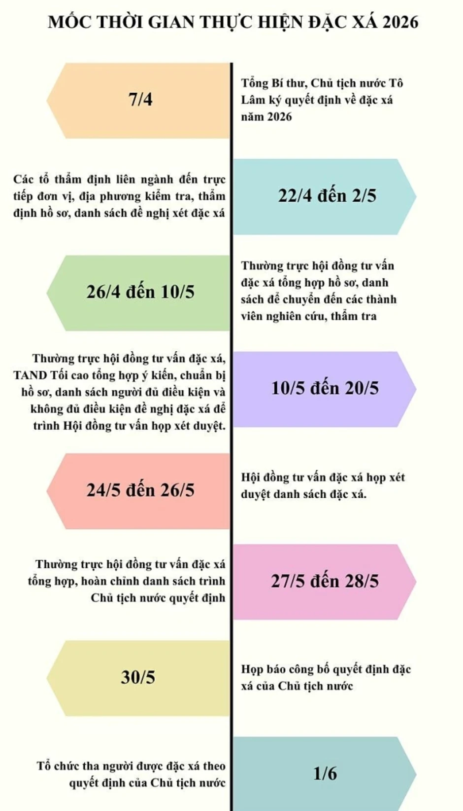 Tổ chức cho người được đặc xá về nhà vào ngày 1/6 Tổ chức cho người được đặc xá về nhà vào ngày 1/6