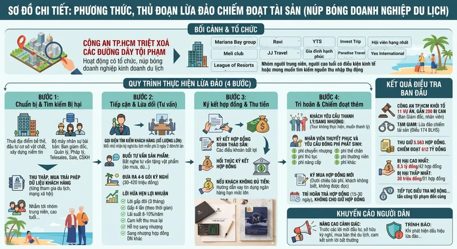 Toàn cảnh vụ lừa đảo kỳ nghỉ rúng động dư luận năm 2026 Toàn cảnh vụ lừa đảo kỳ nghỉ rúng động dư luận năm 2026