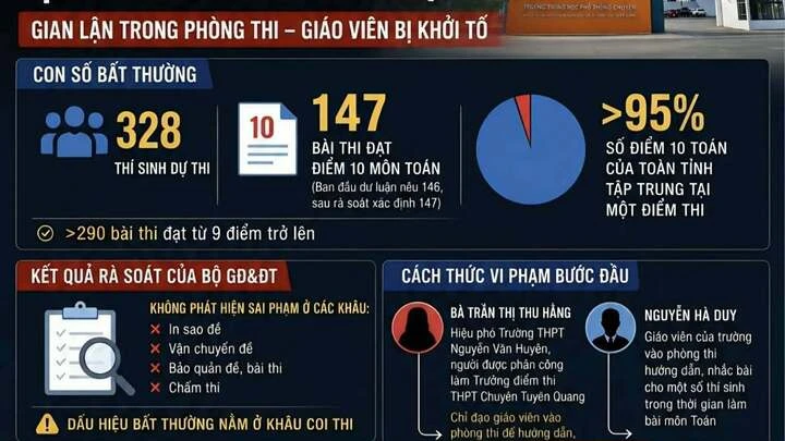 Vụ 147 điểm 10 môn Toán: Thư ký điểm thi Trường THPT Chuyên Tuyên Quang đầu thú Vụ 147 điểm 10 môn Toán: Thư ký điểm thi Trường THPT Chuyên Tuyên Quang đầu thú