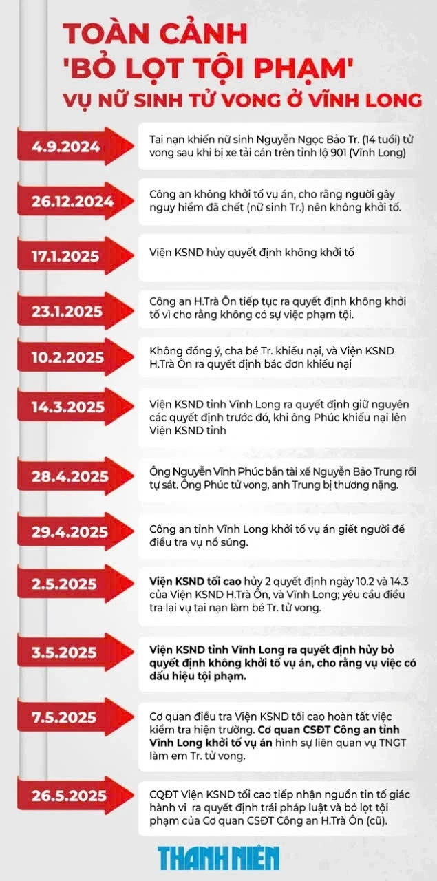 Vụ nữ sinh tử vong ở Vĩnh Long: Tạm giam 3 tháng phó thủ trưởng và thuộc cấp Vụ nữ sinh tử vong ở Vĩnh Long: Tạm giam 3 tháng phó thủ trưởng và thuộc cấp