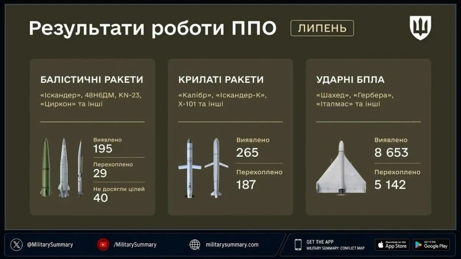 Chiến sự Ukraine 8/8: Động thái chiến thuật khác thường của Nga ở Sloviansk, Ukraine bất ngờ choáng váng - Phòng không Ukraine bất lực, đứng im chịu trận trước mưa tên lửa của Nga Chiến sự Ukraine 8/8: Động thái chiến thuật khác thường của Nga ở Sloviansk, Ukraine bất ngờ choáng váng - Phòng không Ukraine bất lực, đứng im chịu trận trước mưa tên lửa của Nga