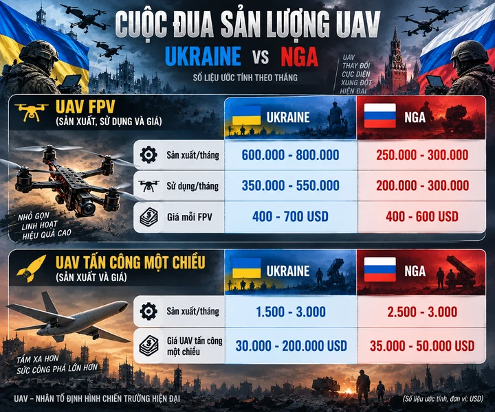 Drone giá rẻ: Cơn ác mộng của hệ thống phòng thủ tỷ đô Drone giá rẻ: Cơn ác mộng của hệ thống phòng thủ tỷ đô