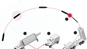 Lá chắn THAAD, Patriot đánh chặn tên lửa đạn đạo thế nào