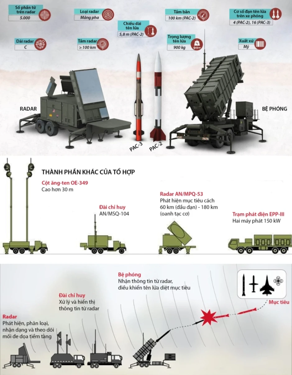 Quân đội Mỹ tìm mua tên lửa giá rẻ cho Patriot Quân đội Mỹ tìm mua tên lửa giá rẻ cho Patriot