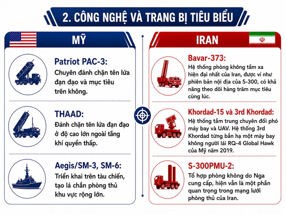 So sánh hệ thống phòng không của Mỹ và Iran So sánh hệ thống phòng không của Mỹ và Iran